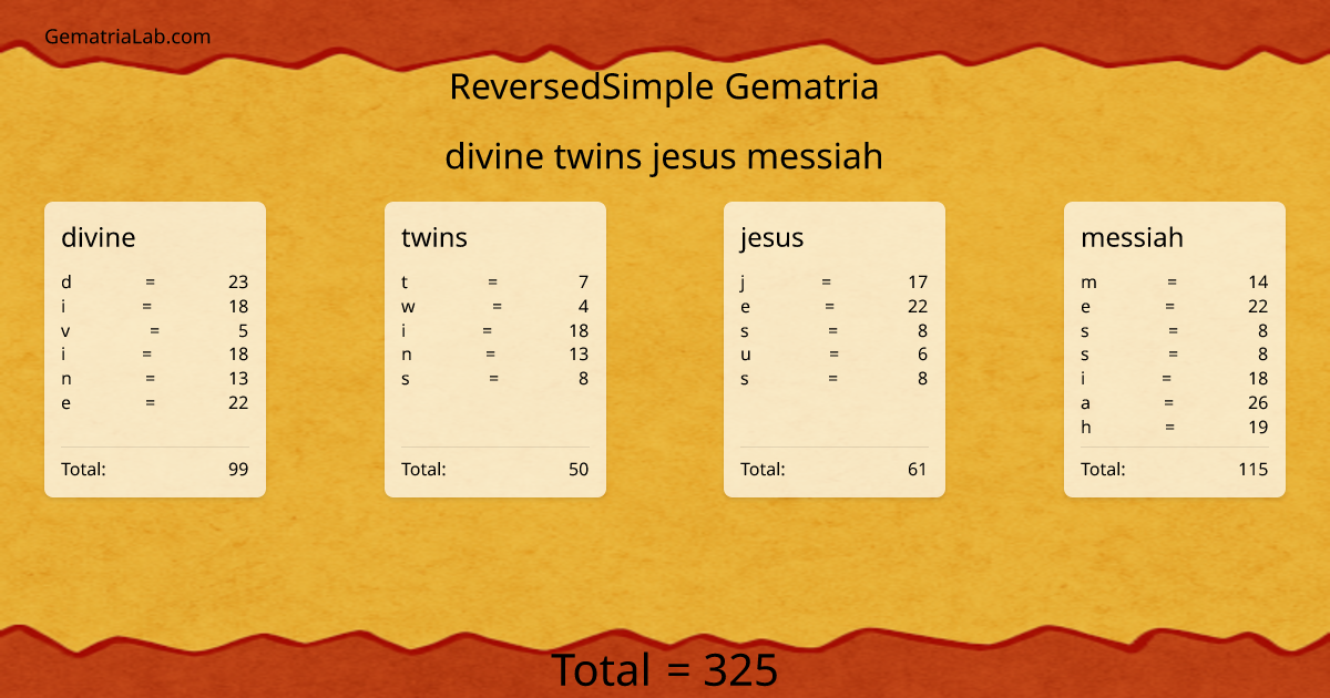 divine twins jesus messiah in reversedSimple Gematria
